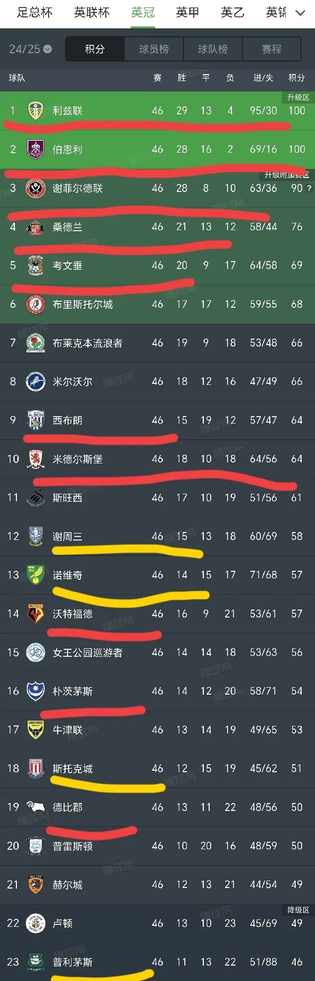 包含英格兰球队豪取分,势不可挡的词条 包含英格兰球队豪取分,势不可挡的词条